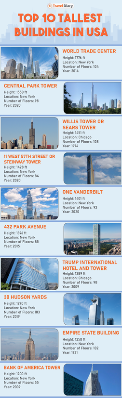 Tallest Buildings in USA - Infographic.png
